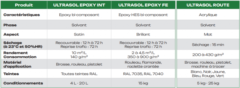 Tableau comparaison peinture sol trafic intense et marquage ZOLPAN, fabriquée en France, peinture sol parking, peinture sol industriel, peinture sol hôpital, écoles, marquage au sol, parking extérieur, peinture parking, peinture marquage sol
