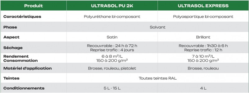 Tableau comparaison peinture sol trafic intense ZOLPAN, fabriquée en France, peinture sol parking, peinture sol industriel, peinture sol hôpital, écoles