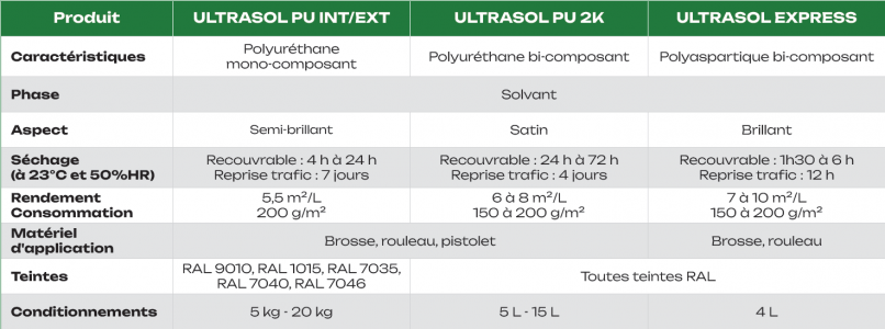 Tableau comparaison peinture sol trafic intense ZOLPAN, fabriquée en France, peinture sol parking, peinture sol industriel, peinture sol hôpital, écoles