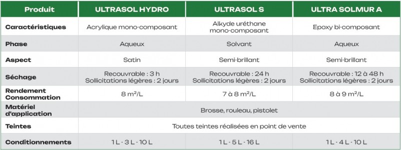 Tableau comparaison peinture sol performante ZOLPAN, fabriqu&eacute;e en France, acrylique ou glyc&eacute;ro, sol domestique ou public