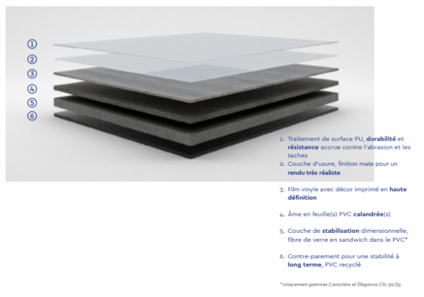 Sol PVC Déco Gallery en point de vente Zolpan : un procédé multicouches innovant et performant